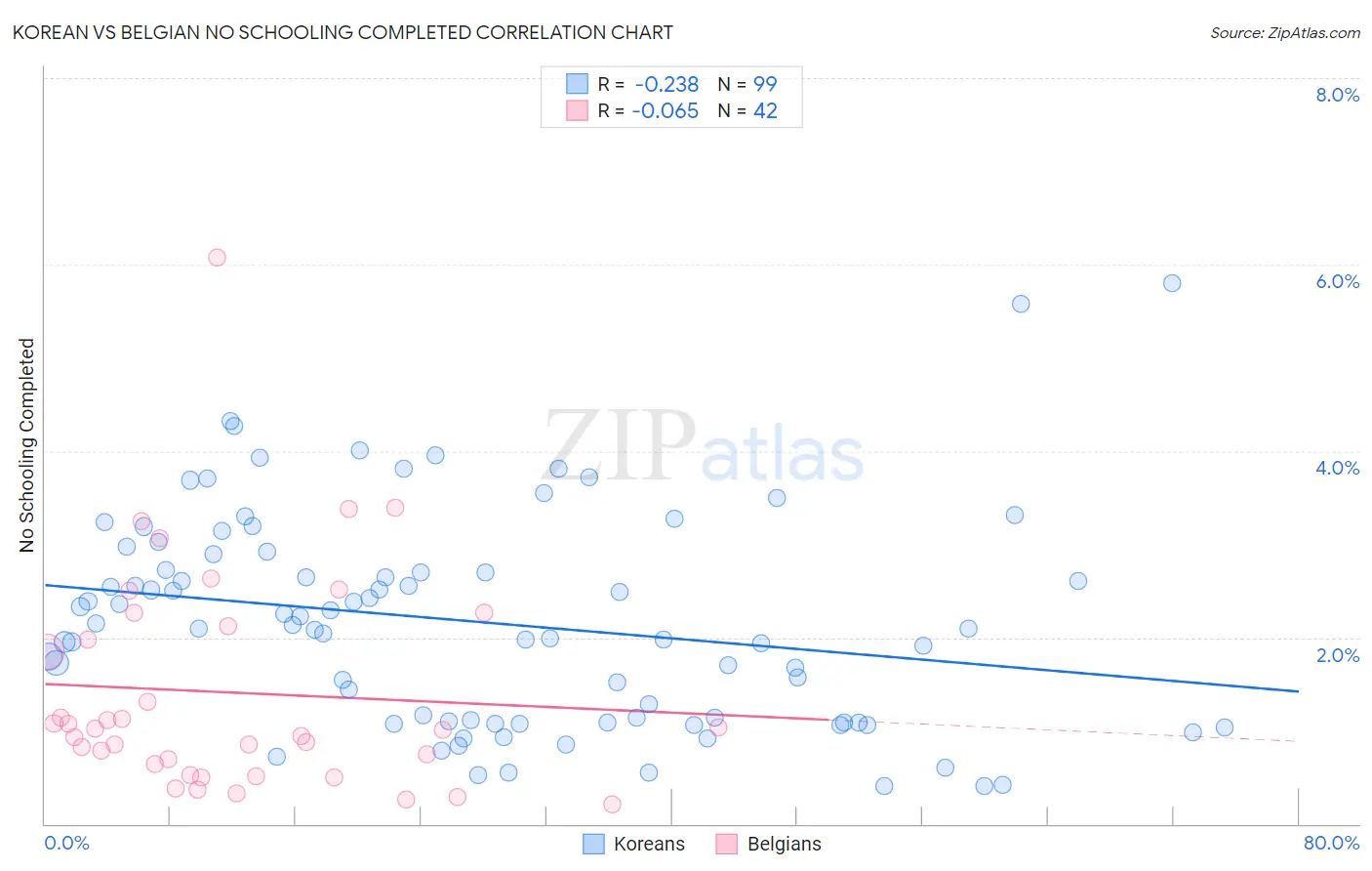 Korean vs Belgian No Schooling Completed