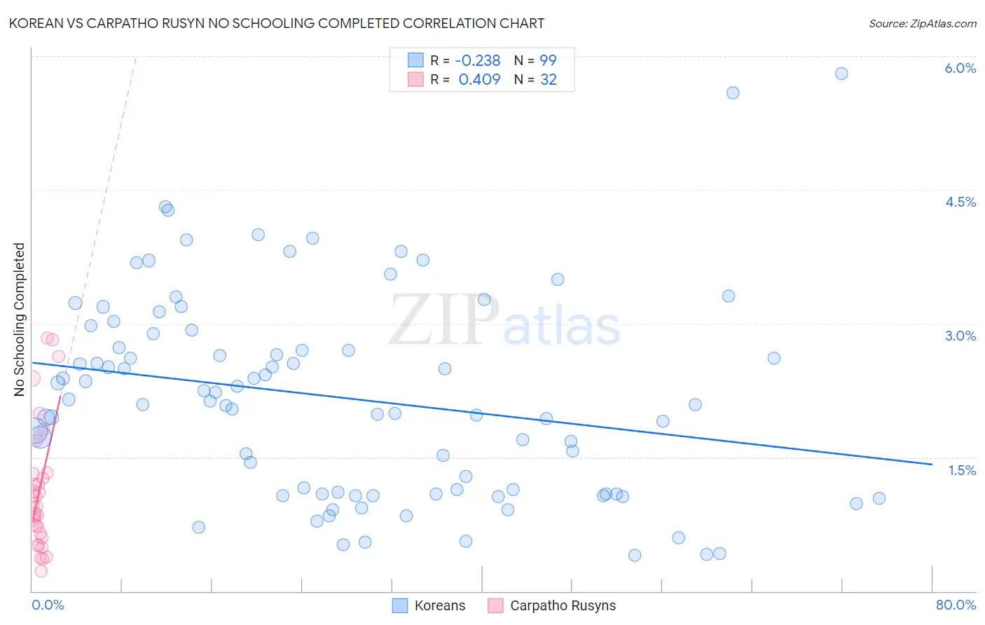 Korean vs Carpatho Rusyn No Schooling Completed