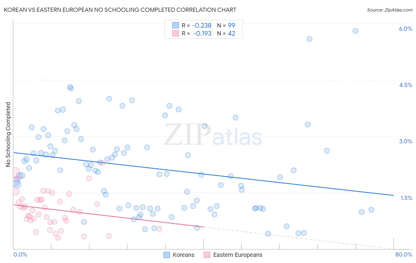 Korean vs Eastern European No Schooling Completed