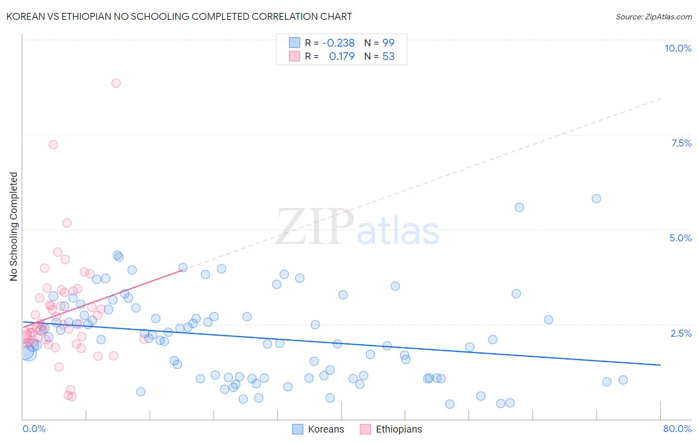 Korean vs Ethiopian No Schooling Completed