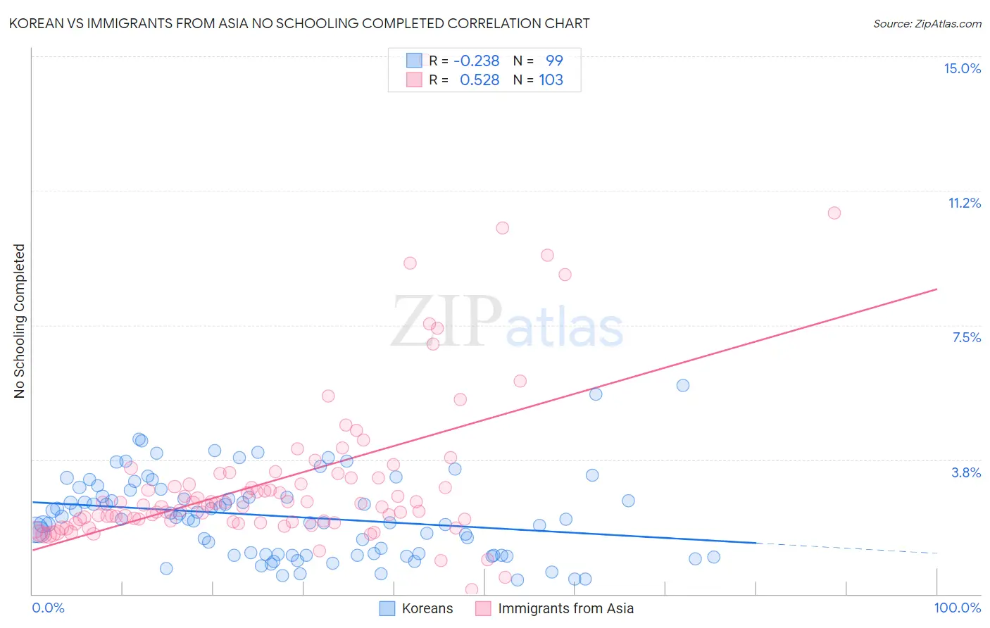 Korean vs Immigrants from Asia No Schooling Completed