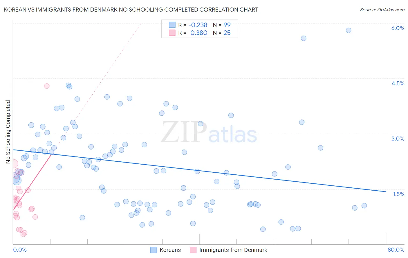 Korean vs Immigrants from Denmark No Schooling Completed