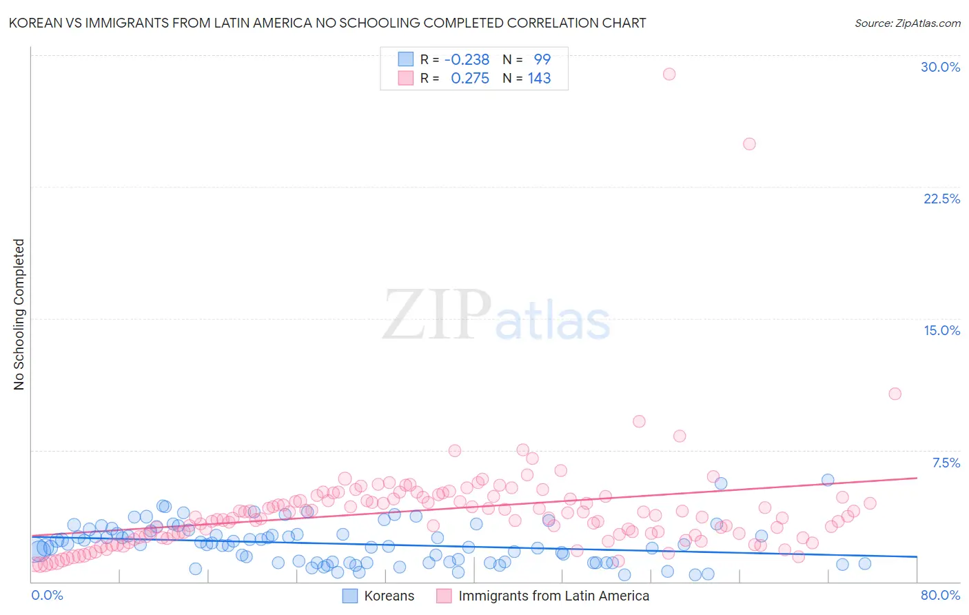 Korean vs Immigrants from Latin America No Schooling Completed