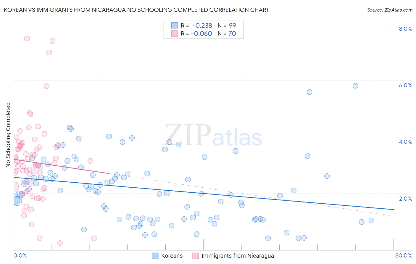 Korean vs Immigrants from Nicaragua No Schooling Completed