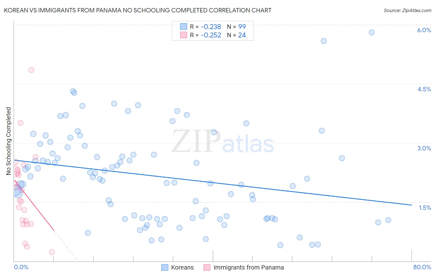 Korean vs Immigrants from Panama No Schooling Completed
