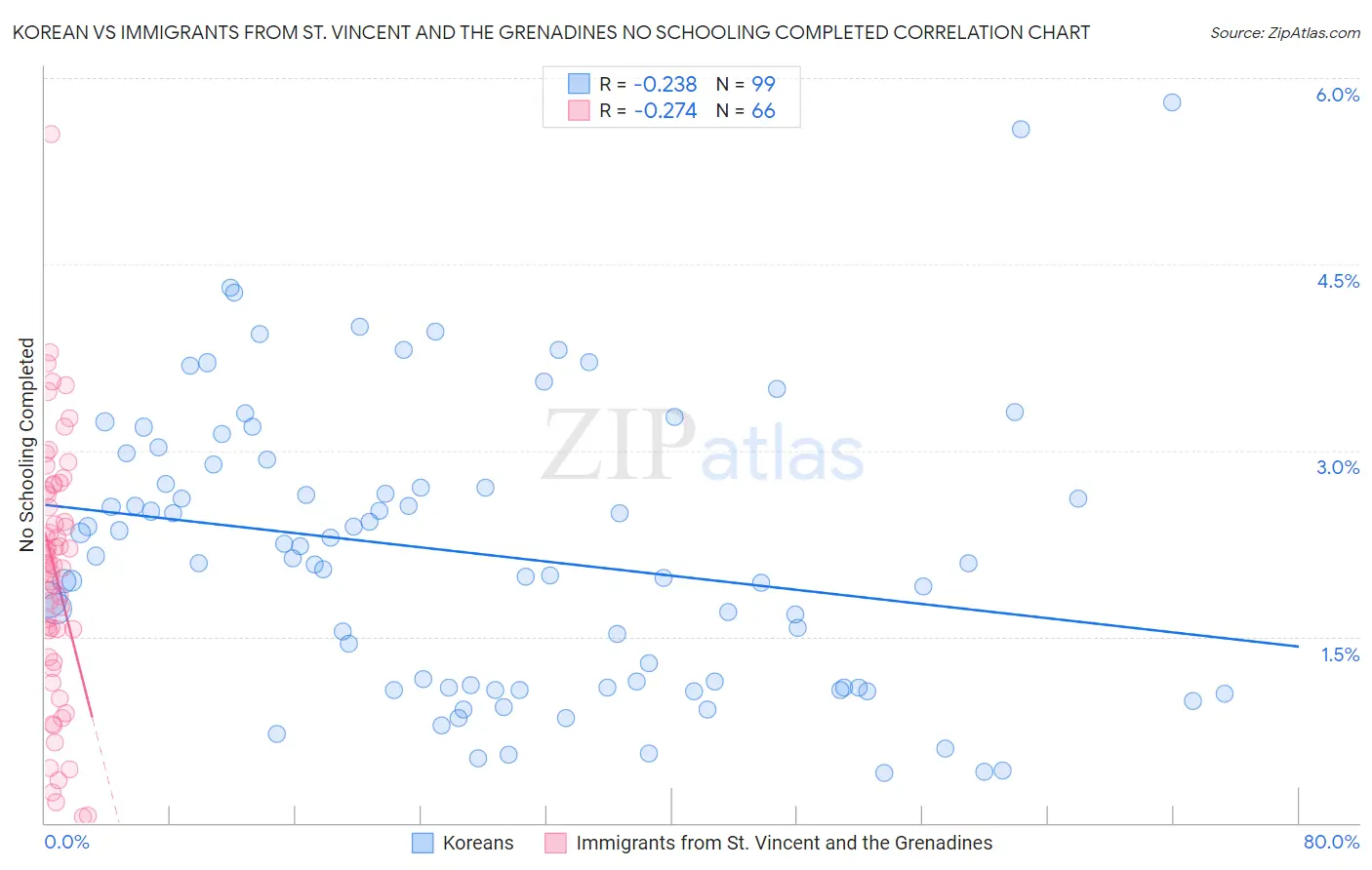 Korean vs Immigrants from St. Vincent and the Grenadines No Schooling Completed