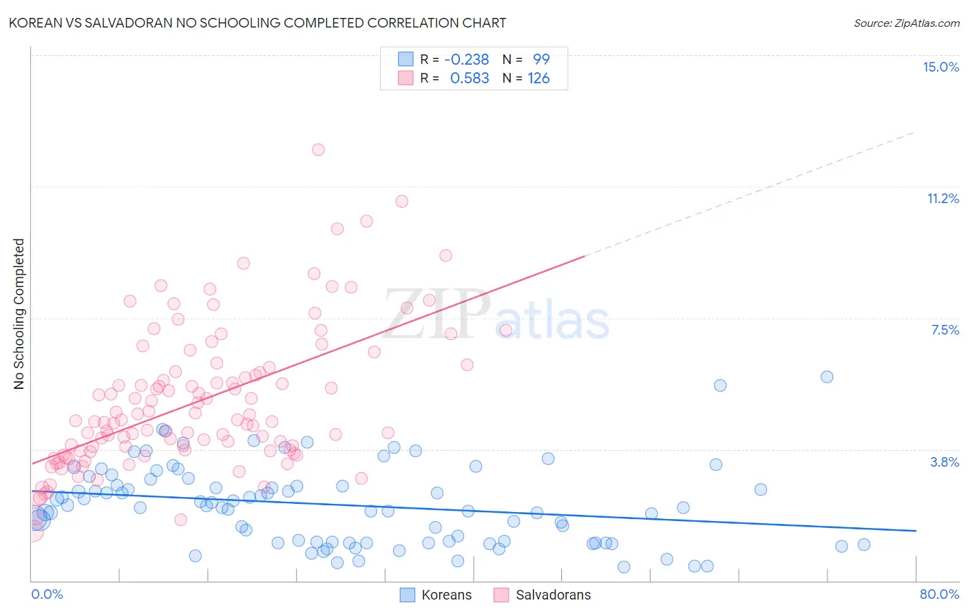 Korean vs Salvadoran No Schooling Completed