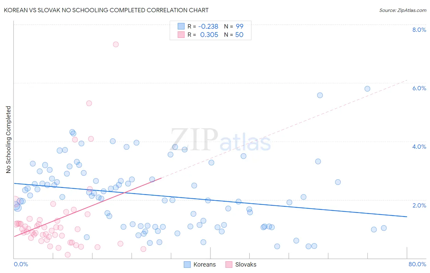 Korean vs Slovak No Schooling Completed