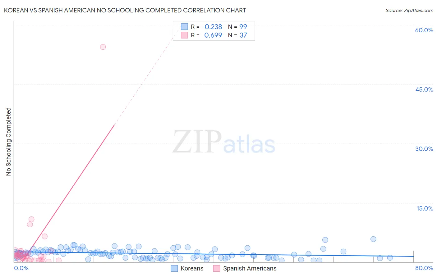 Korean vs Spanish American No Schooling Completed