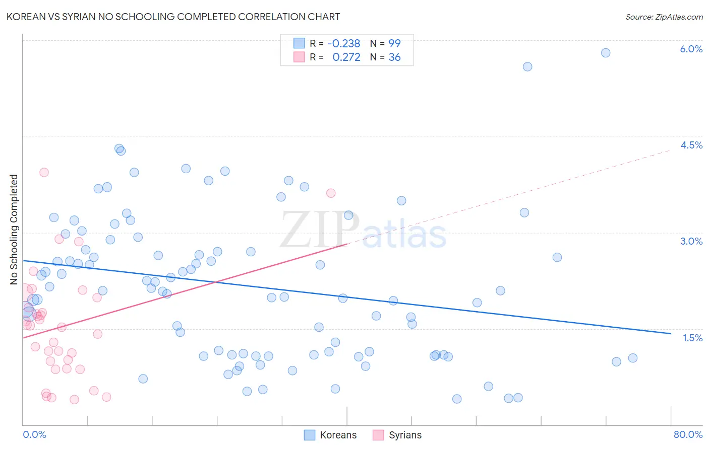 Korean vs Syrian No Schooling Completed