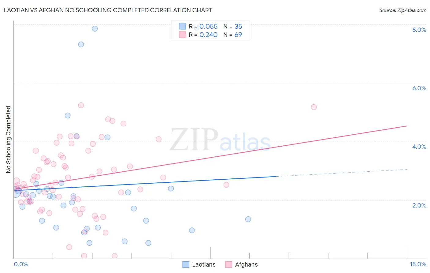 Laotian vs Afghan No Schooling Completed