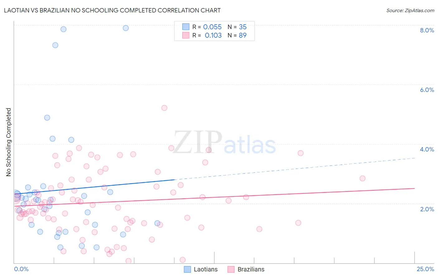 Laotian vs Brazilian No Schooling Completed