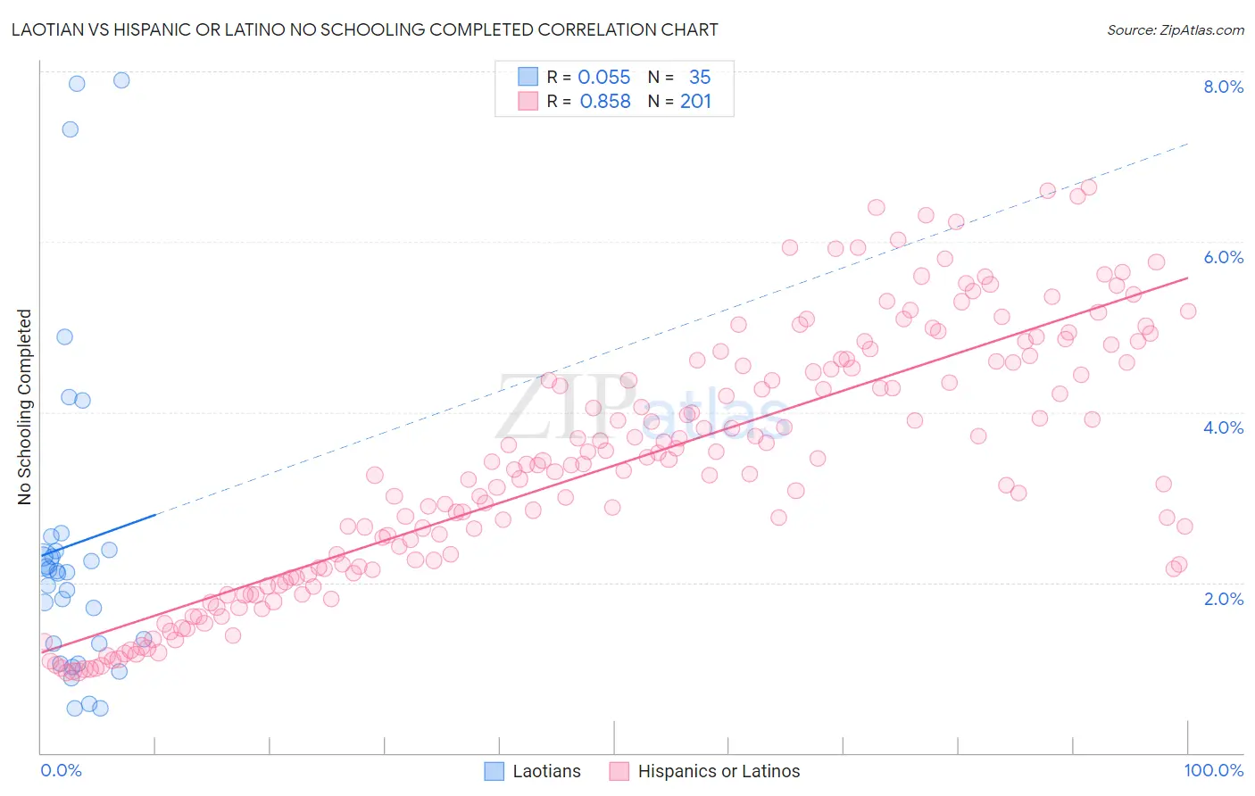 Laotian vs Hispanic or Latino No Schooling Completed