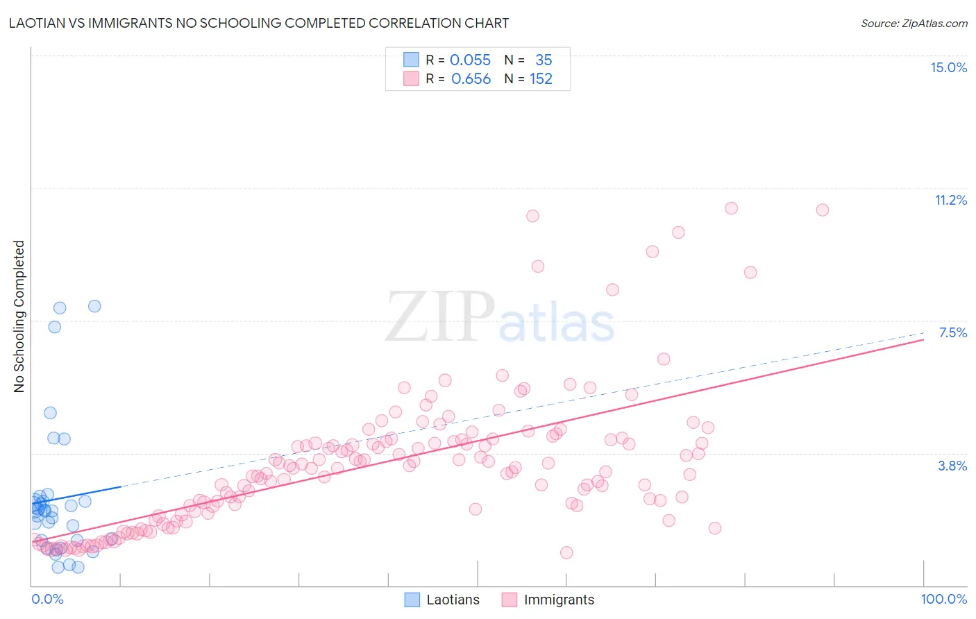 Laotian vs Immigrants No Schooling Completed