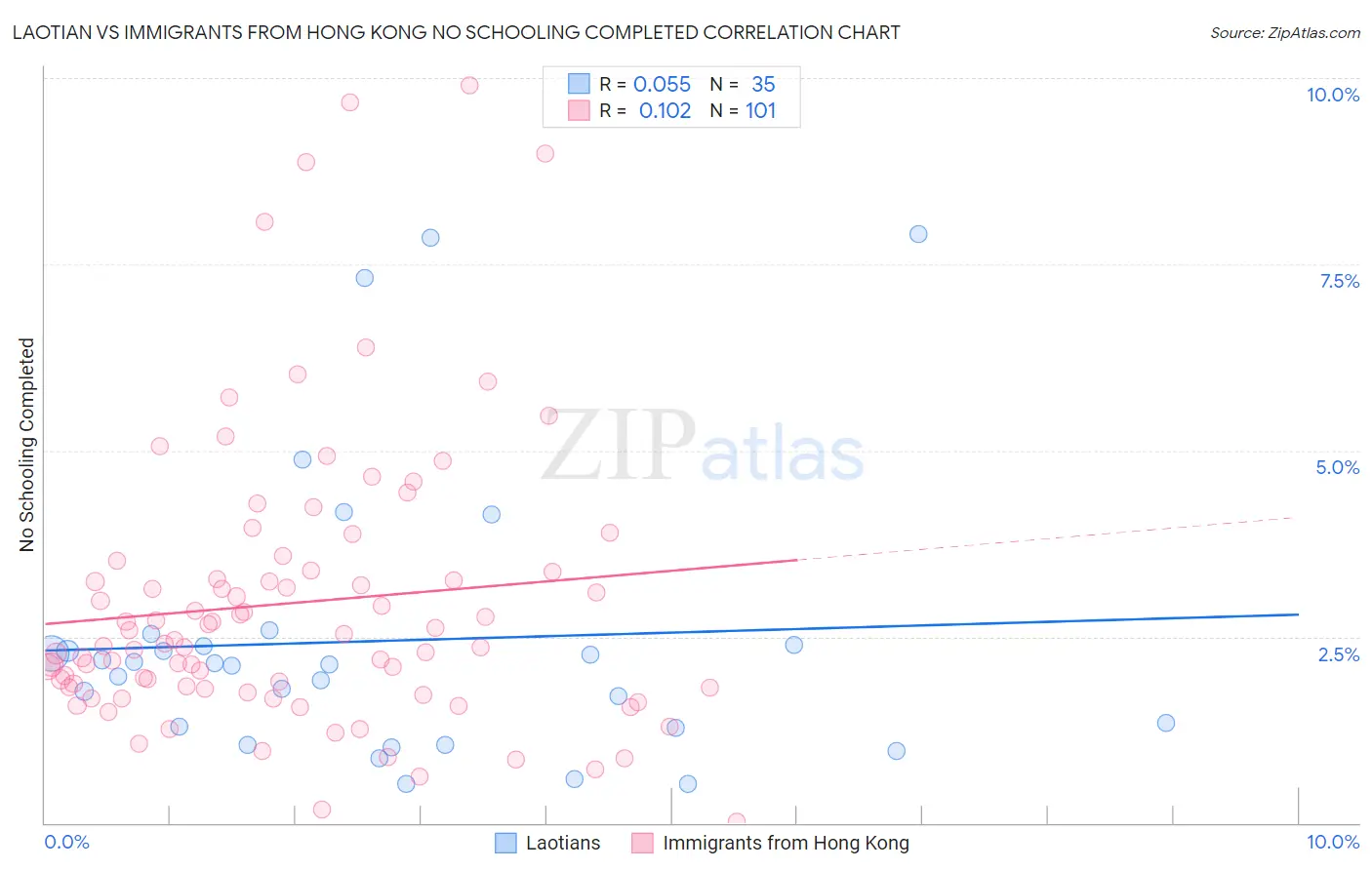 Laotian vs Immigrants from Hong Kong No Schooling Completed