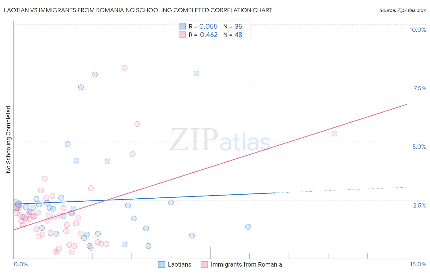 Laotian vs Immigrants from Romania No Schooling Completed