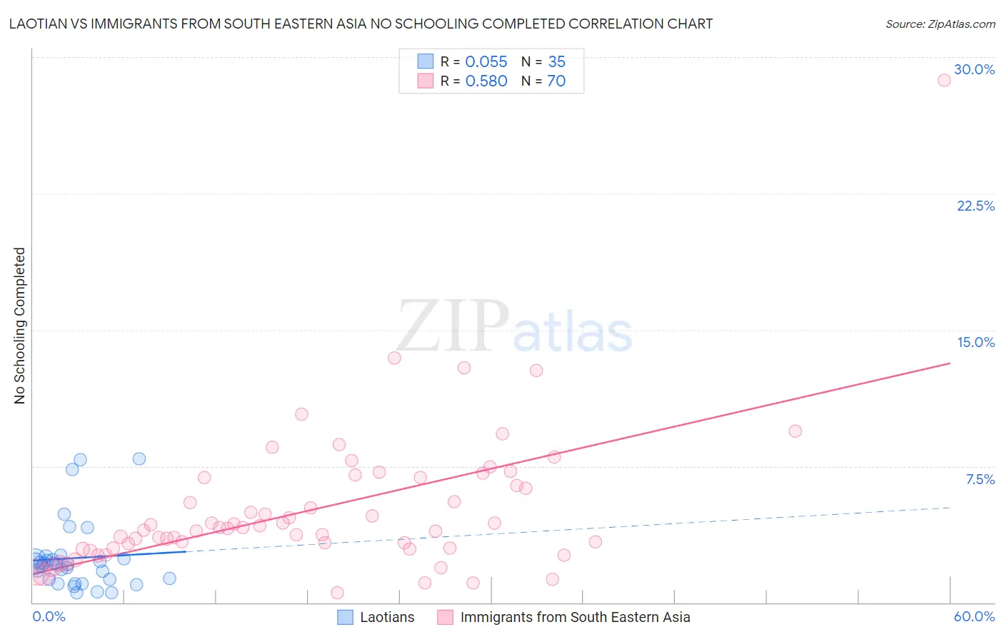 Laotian vs Immigrants from South Eastern Asia No Schooling Completed