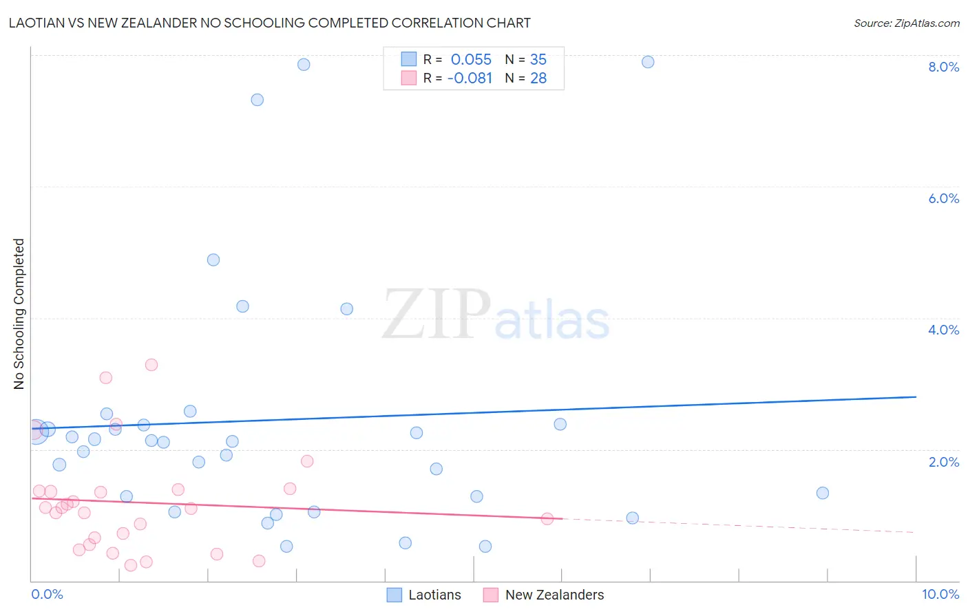 Laotian vs New Zealander No Schooling Completed