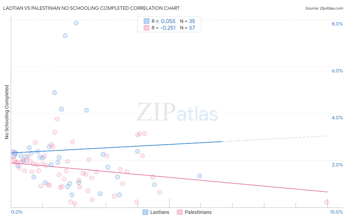 Laotian vs Palestinian No Schooling Completed