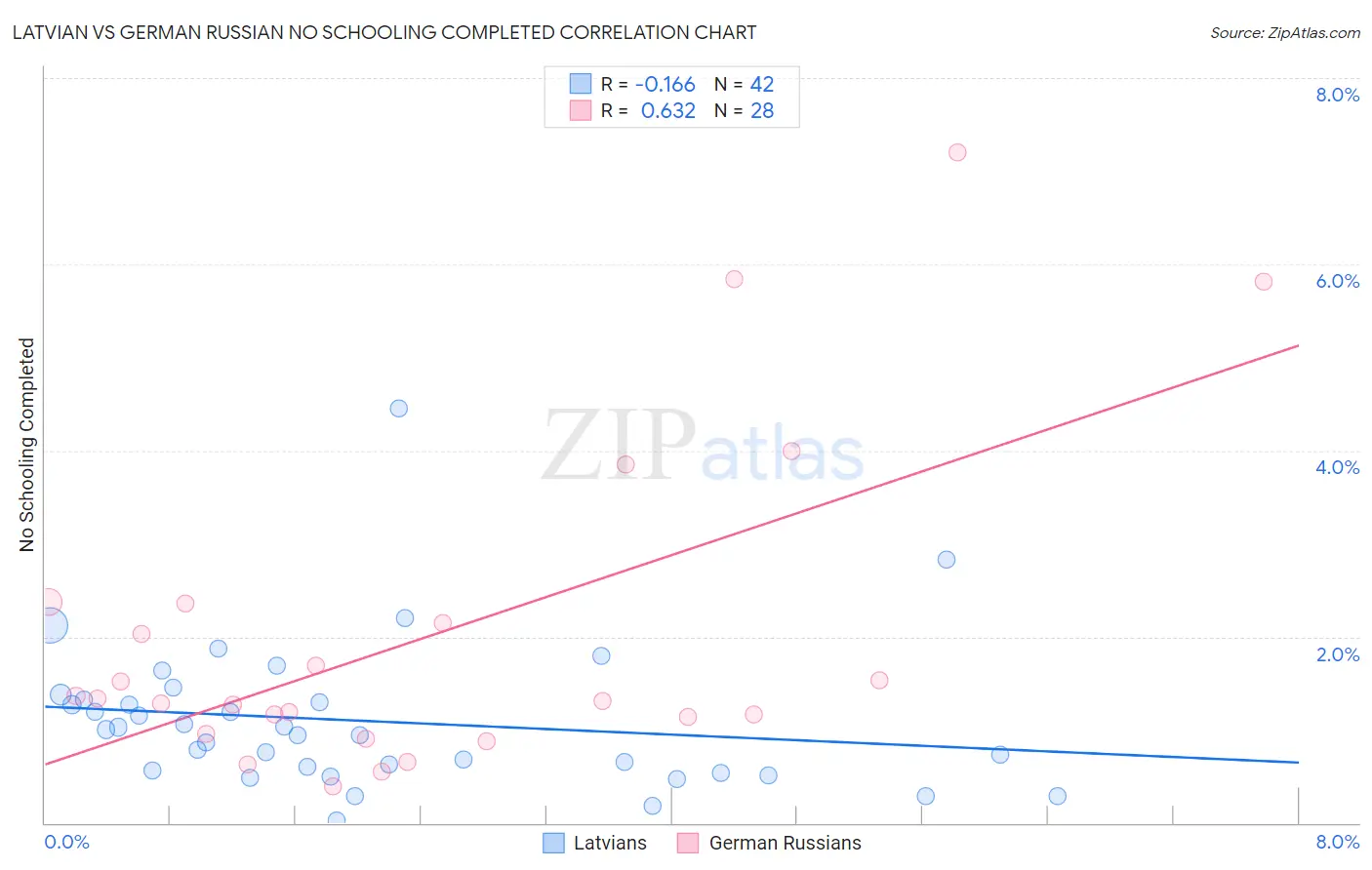 Latvian vs German Russian No Schooling Completed