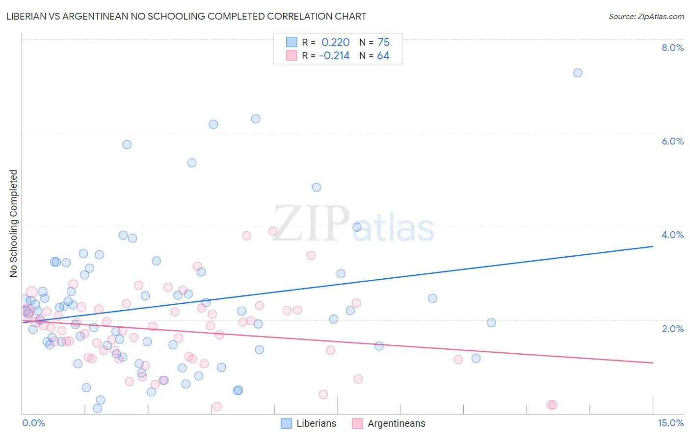 Liberian vs Argentinean No Schooling Completed