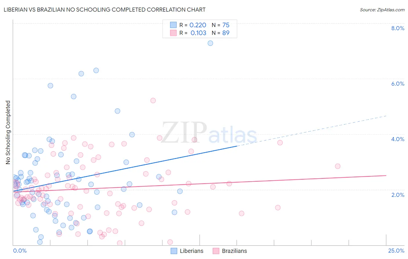 Liberian vs Brazilian No Schooling Completed