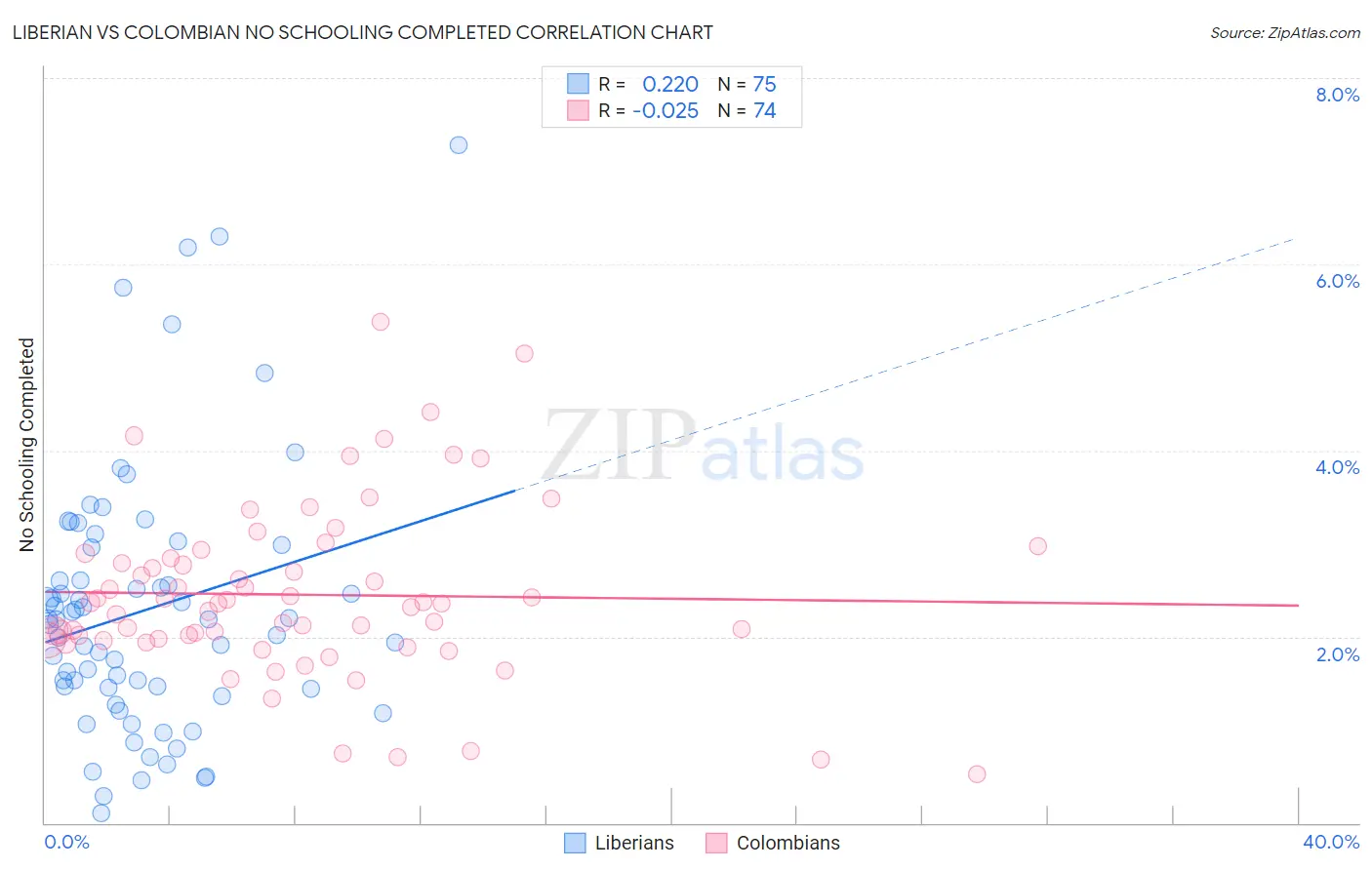 Liberian vs Colombian No Schooling Completed