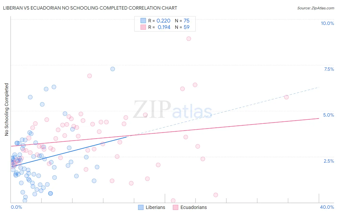 Liberian vs Ecuadorian No Schooling Completed