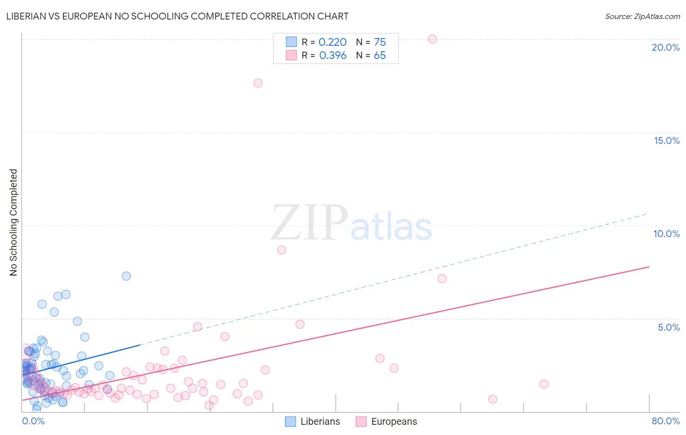 Liberian vs European No Schooling Completed