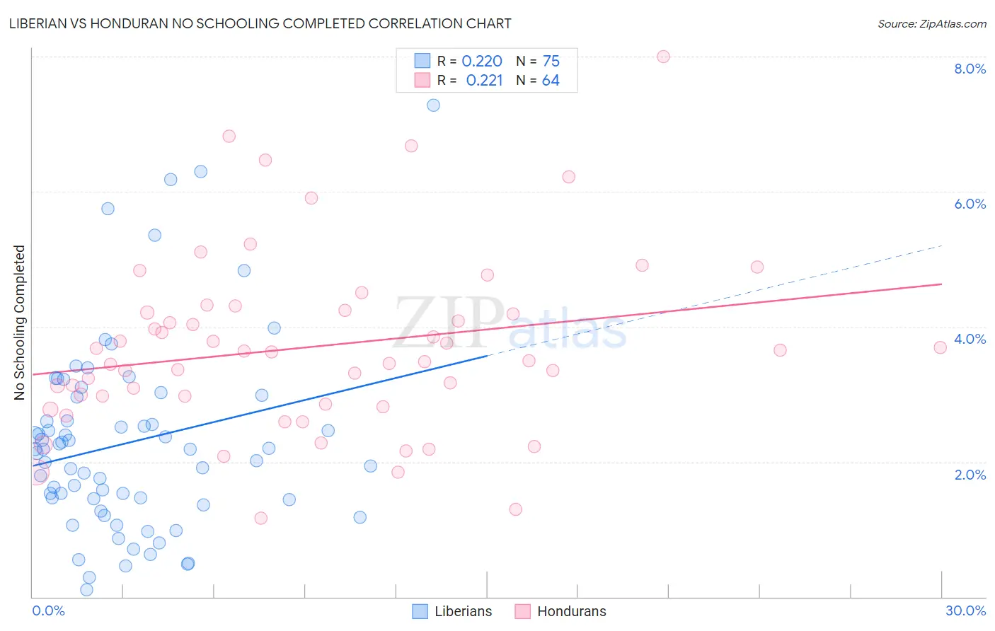 Liberian vs Honduran No Schooling Completed