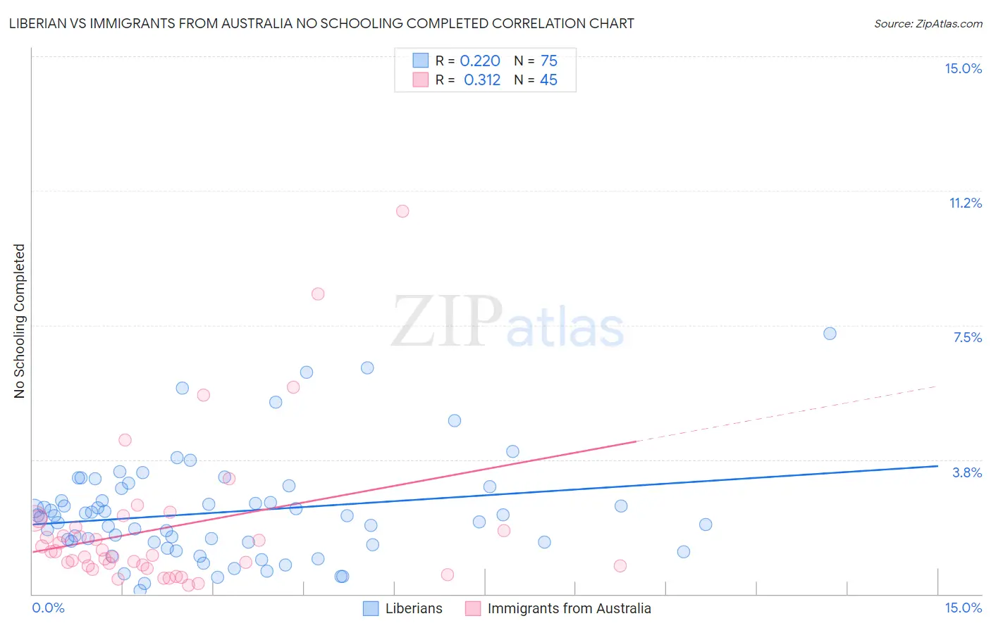 Liberian vs Immigrants from Australia No Schooling Completed