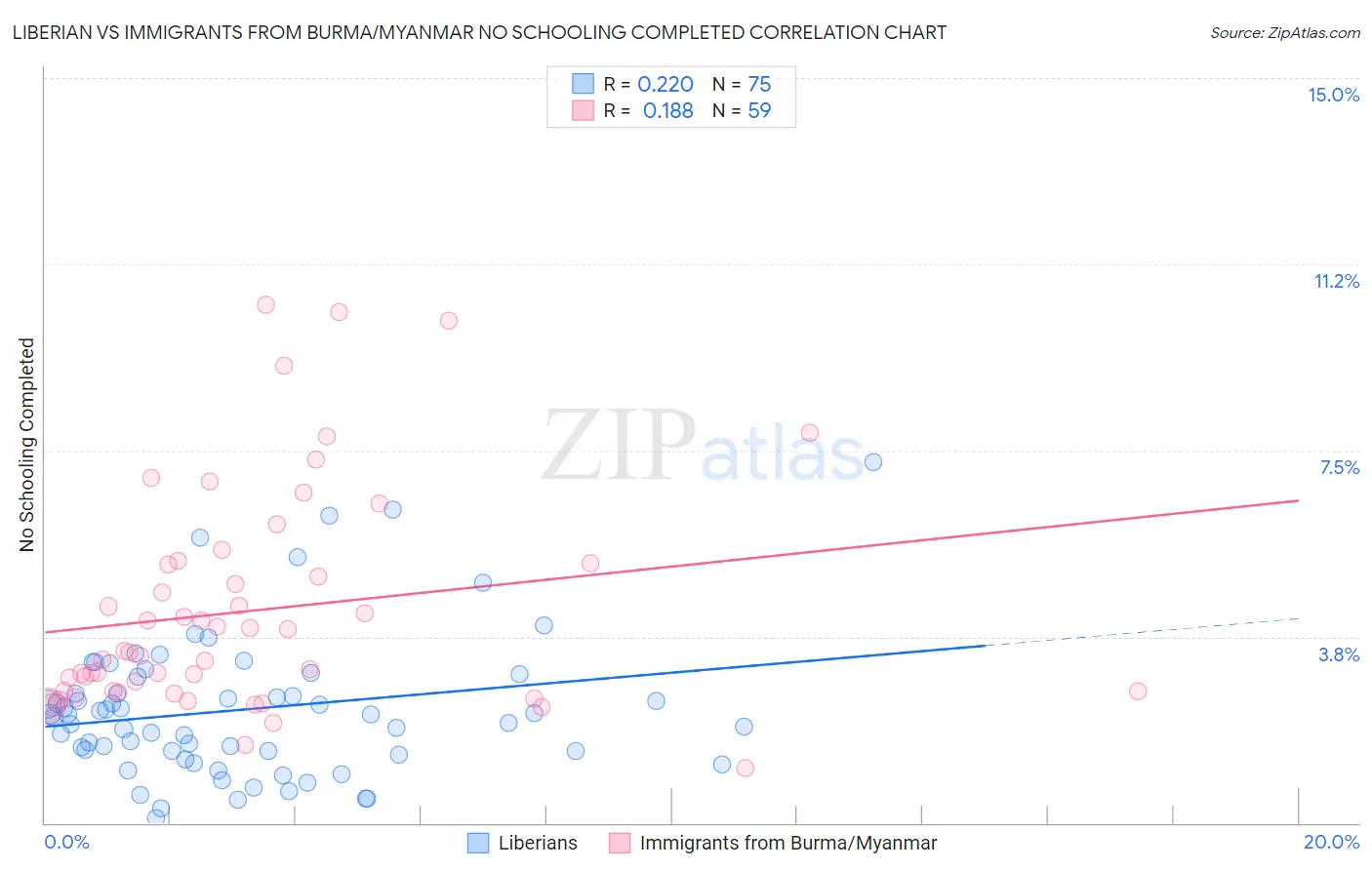 Liberian vs Immigrants from Burma/Myanmar No Schooling Completed