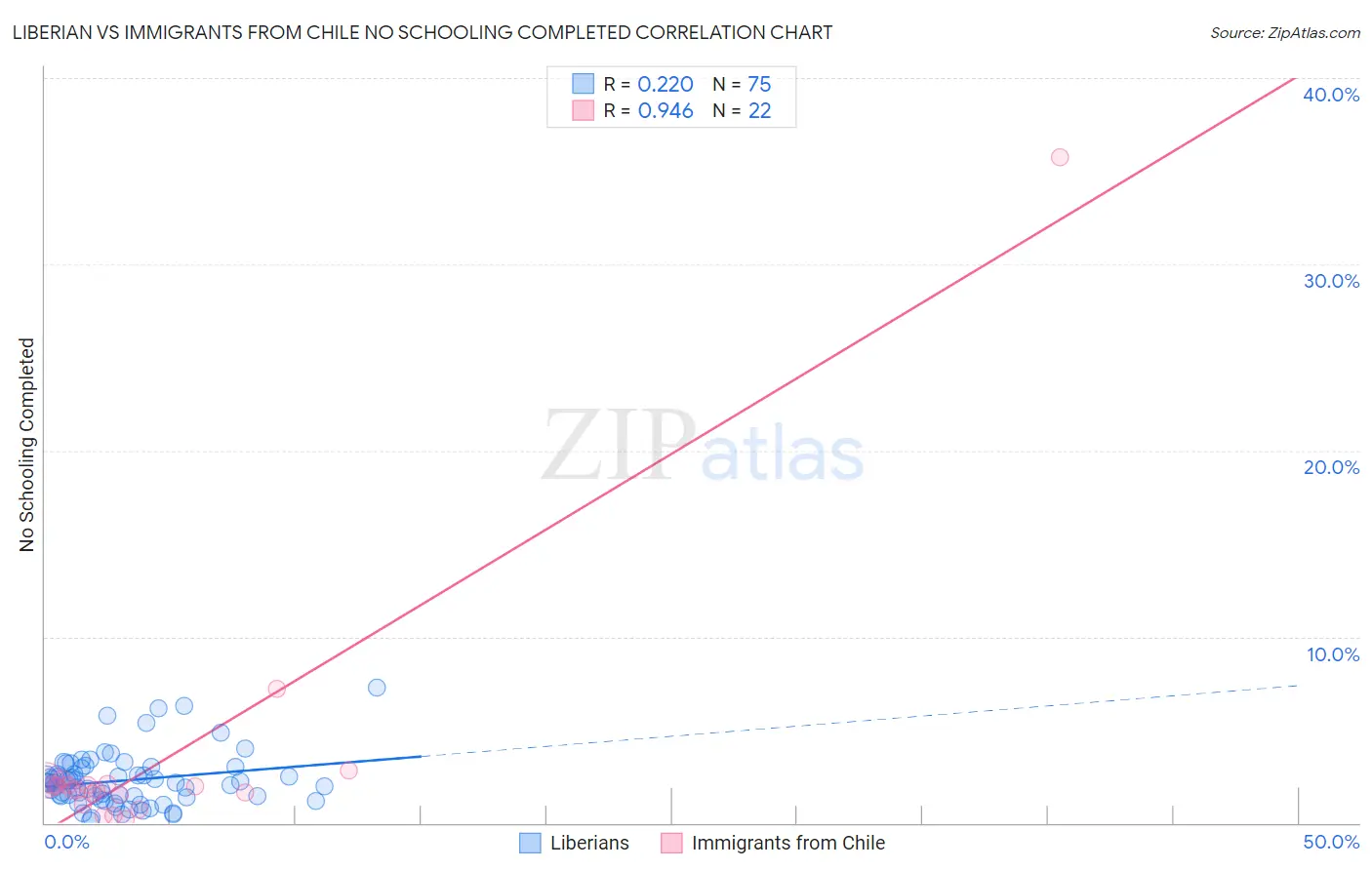 Liberian vs Immigrants from Chile No Schooling Completed