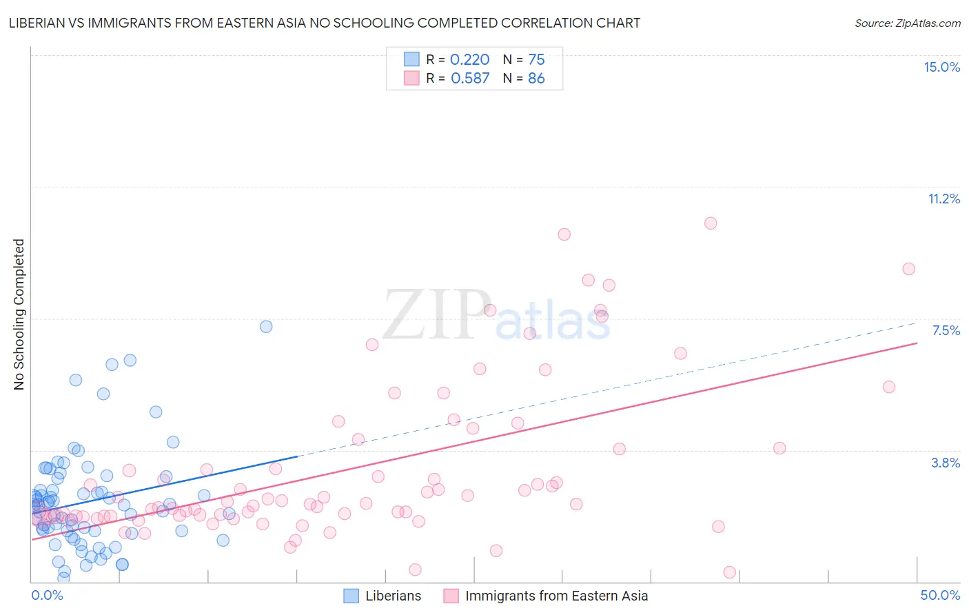 Liberian vs Immigrants from Eastern Asia No Schooling Completed