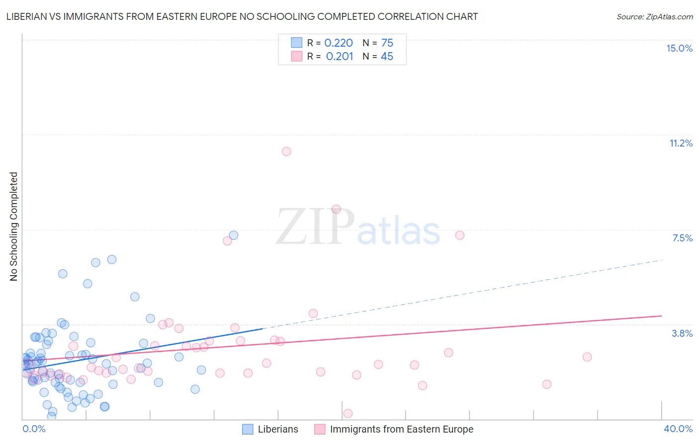 Liberian vs Immigrants from Eastern Europe No Schooling Completed