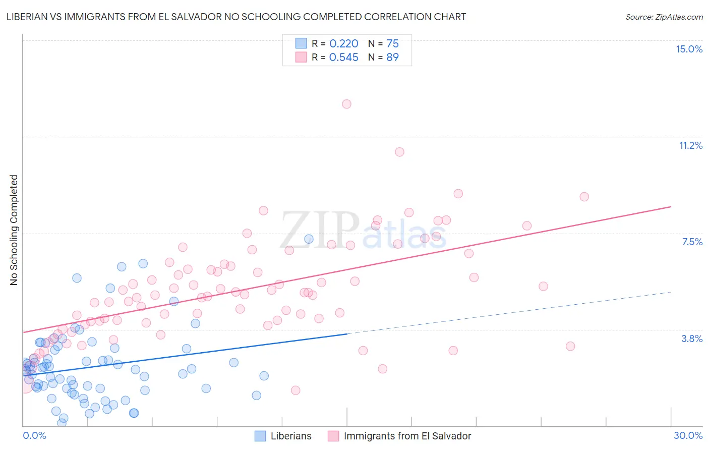 Liberian vs Immigrants from El Salvador No Schooling Completed