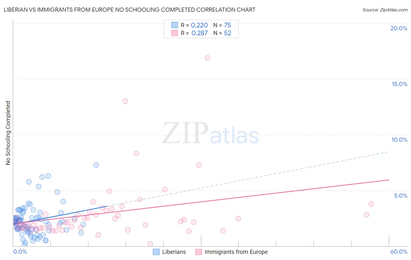 Liberian vs Immigrants from Europe No Schooling Completed