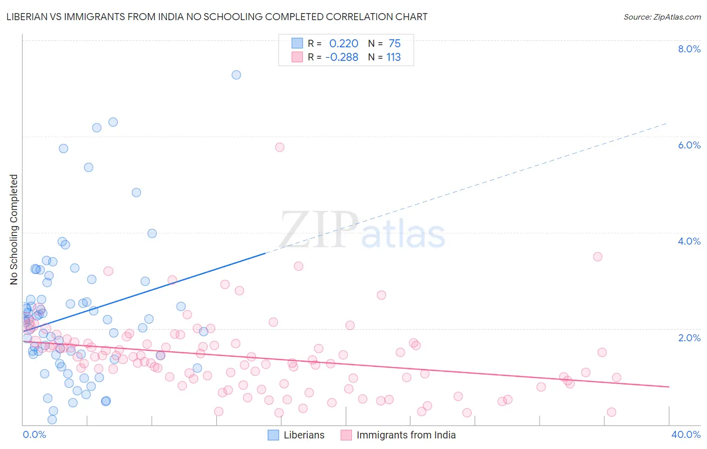 Liberian vs Immigrants from India No Schooling Completed