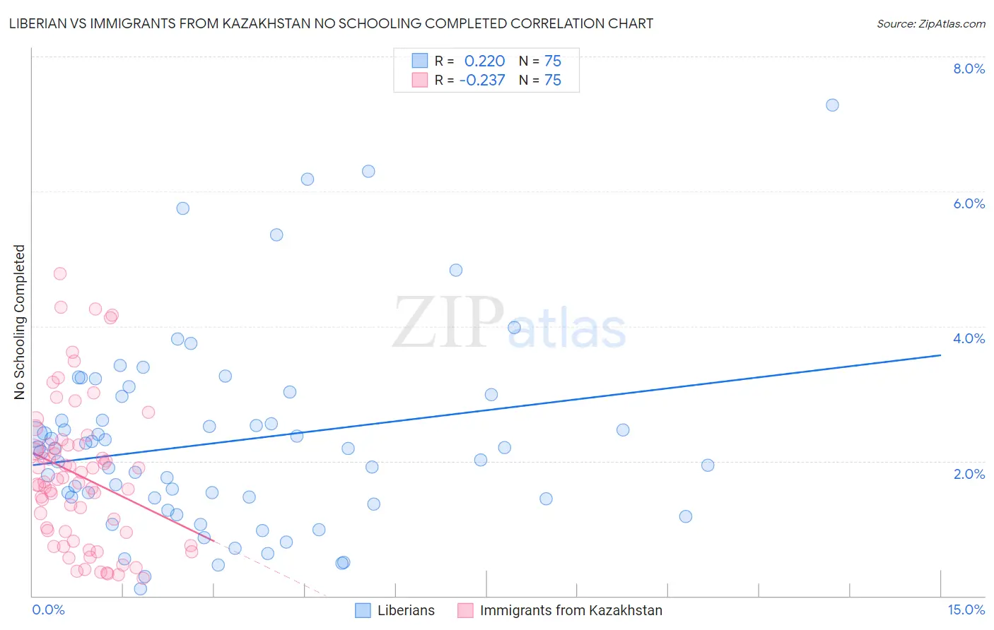 Liberian vs Immigrants from Kazakhstan No Schooling Completed