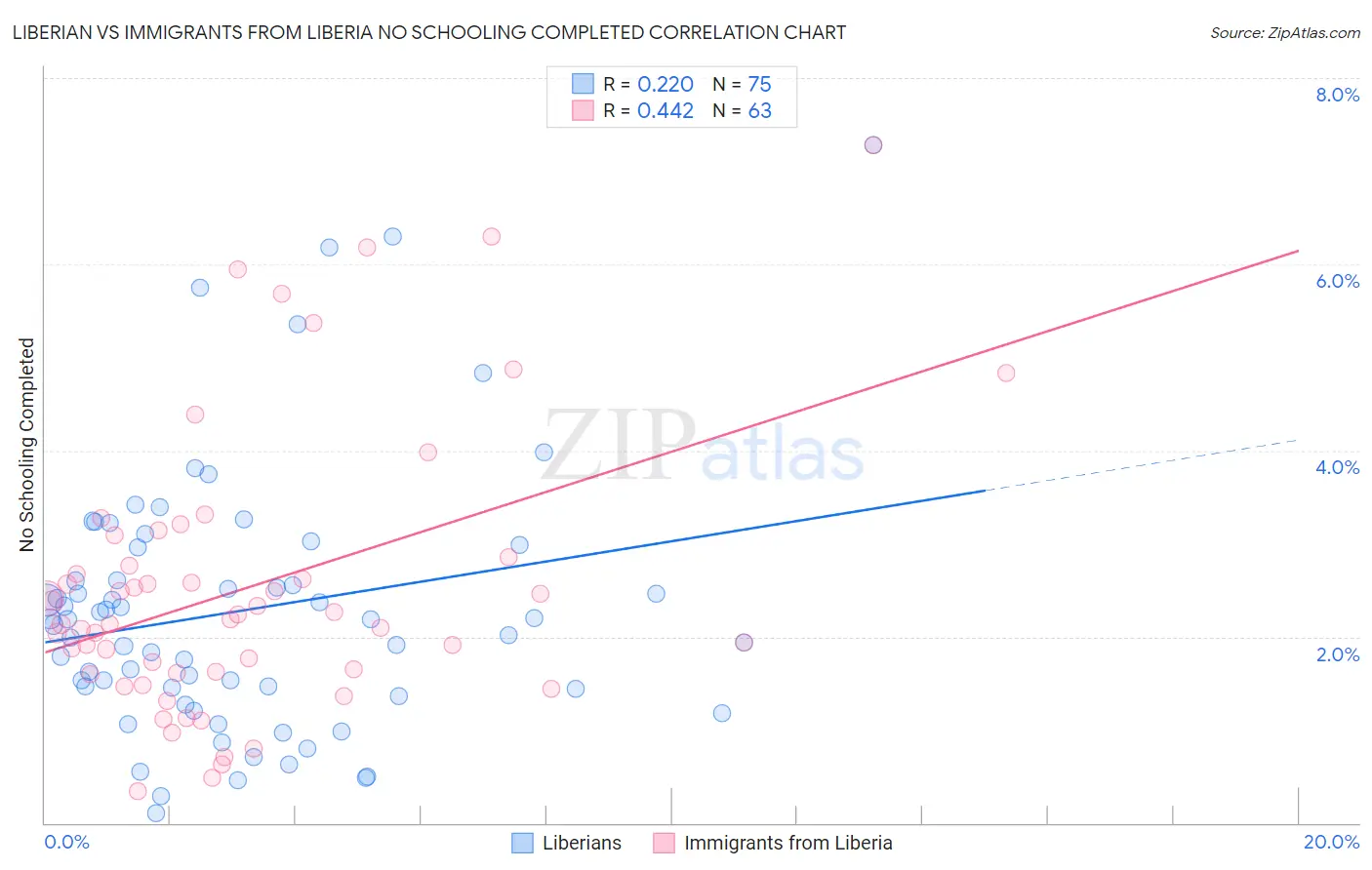 Liberian vs Immigrants from Liberia No Schooling Completed