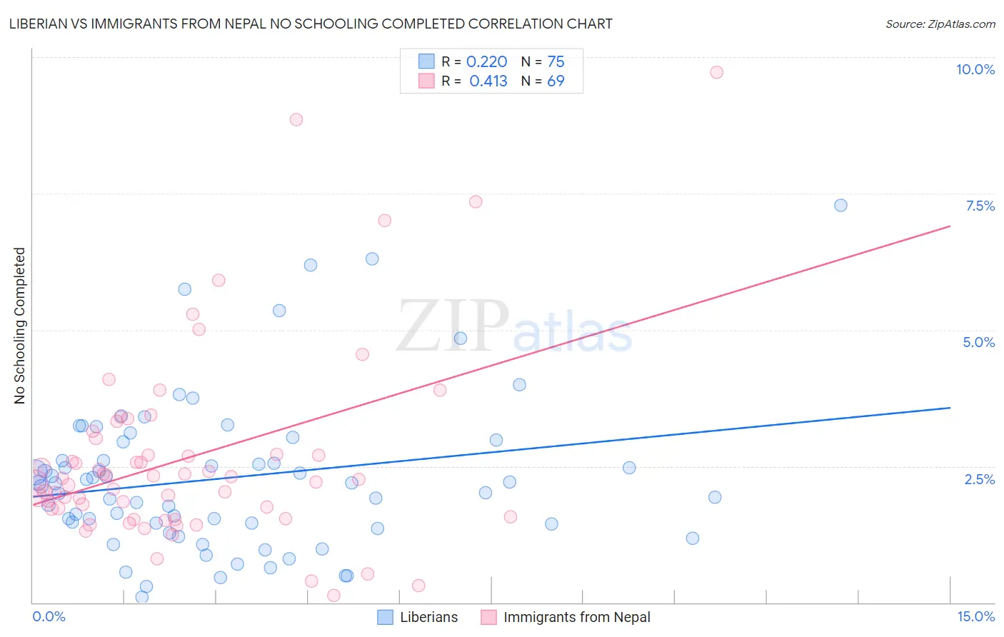 Liberian vs Immigrants from Nepal No Schooling Completed