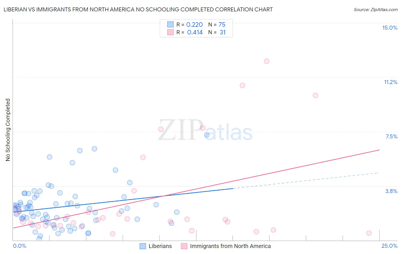 Liberian vs Immigrants from North America No Schooling Completed