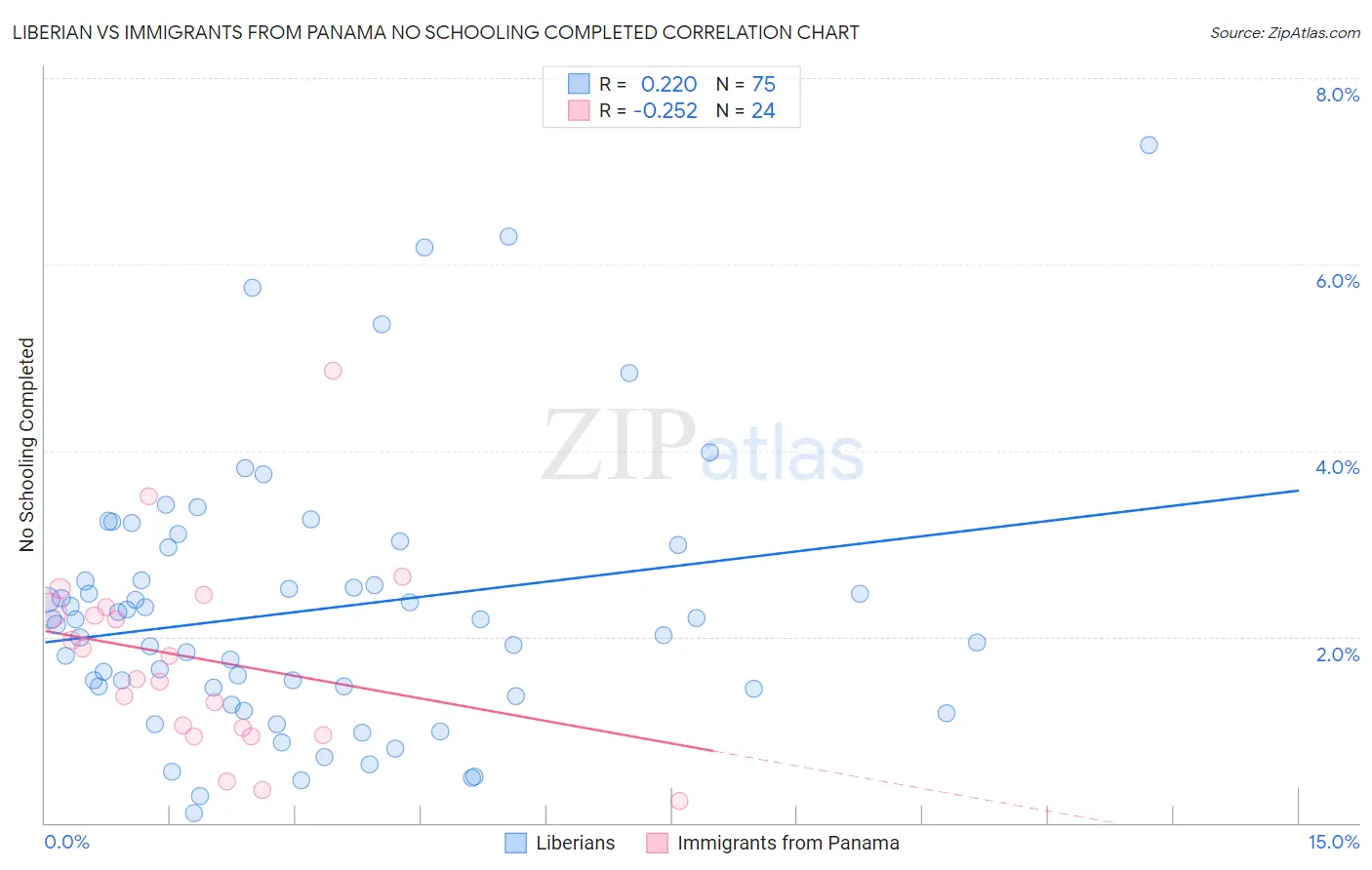 Liberian vs Immigrants from Panama No Schooling Completed