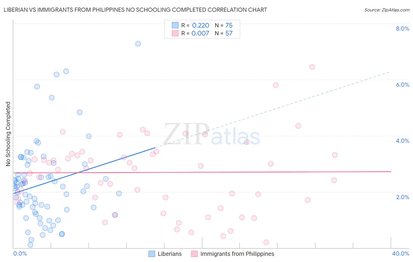 Liberian vs Immigrants from Philippines No Schooling Completed