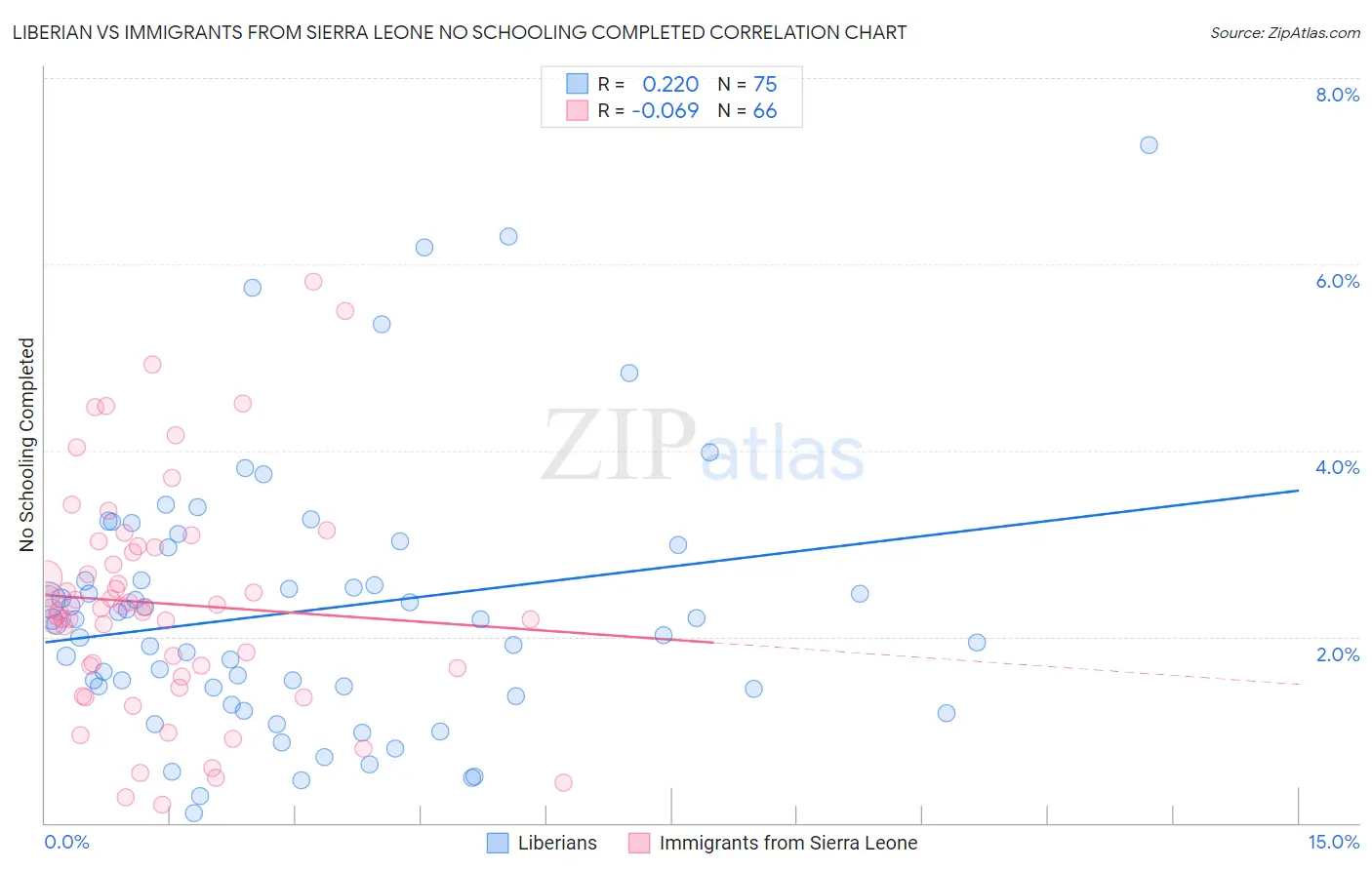 Liberian vs Immigrants from Sierra Leone No Schooling Completed