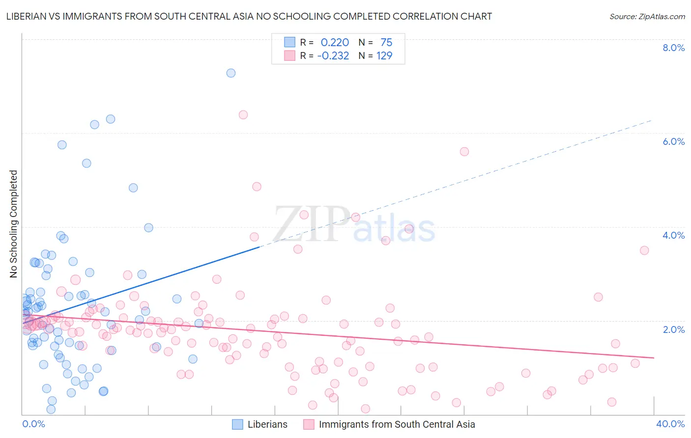 Liberian vs Immigrants from South Central Asia No Schooling Completed