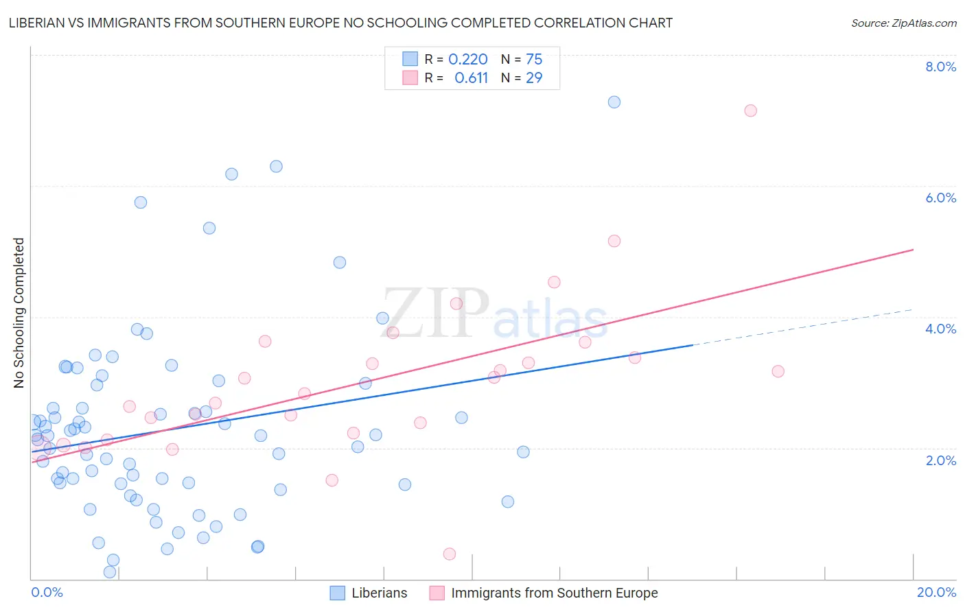 Liberian vs Immigrants from Southern Europe No Schooling Completed