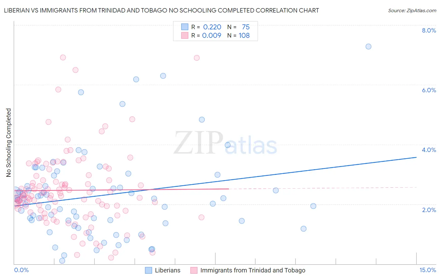 Liberian vs Immigrants from Trinidad and Tobago No Schooling Completed