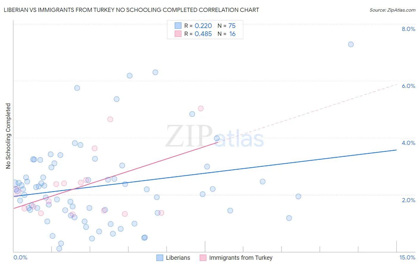 Liberian vs Immigrants from Turkey No Schooling Completed