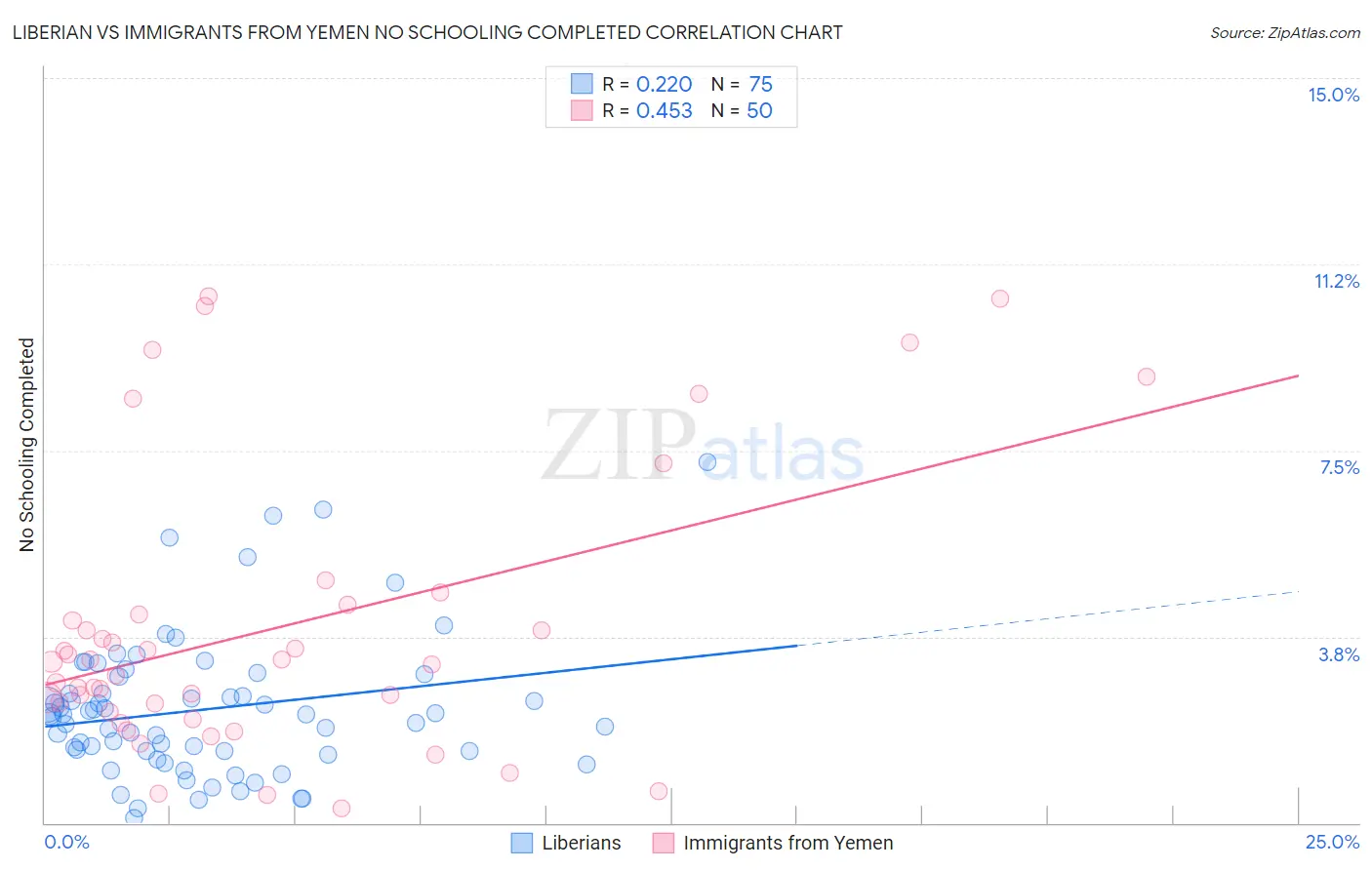 Liberian vs Immigrants from Yemen No Schooling Completed